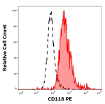 LIFR Monoclonal Antibody (12D3), PE
