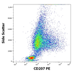 CD207 Antibody in Flow Cytometry (Flow)