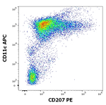 CD207 Antibody in Flow Cytometry (Flow)