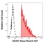 CD207 Antibody in Flow Cytometry (Flow)
