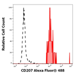 CD207 Antibody in Flow Cytometry (Flow)