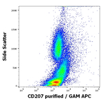CD207 Antibody in Flow Cytometry (Flow)