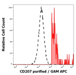 CD207 Antibody in Flow Cytometry (Flow)