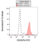 LAMP2 Antibody in Flow Cytometry (Flow)