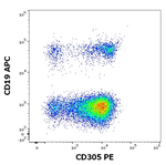 LAIR1 Antibody in Flow Cytometry (Flow)