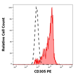 LAIR1 Monoclonal Antibody (NKTA255), PE