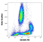 LAIR1 Antibody in Flow Cytometry (Flow)