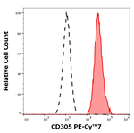 LAIR1 Monoclonal Antibody (NKTA255), PE-Cyanine7