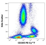 LAIR1 Antibody in Flow Cytometry (Flow)