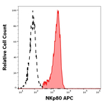 KLRF1 Monoclonal Antibody (5D12), APC