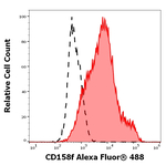 CD158f Antibody in Flow Cytometry (Flow)