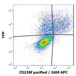 CD158f Antibody in Flow Cytometry (Flow)