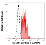 CD158f Antibody in Flow Cytometry (Flow)