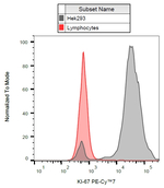 Ki67 Antibody in Flow Cytometry (Flow)