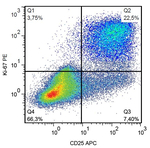 Ki67 Antibody in Flow Cytometry (Flow)