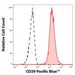 CD29 Antibody in Flow Cytometry (Flow)