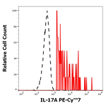 IL-17A Antibody in Flow Cytometry (Flow)