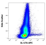 IL-17A Antibody in Flow Cytometry (Flow)
