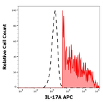IL-17A Antibody in Flow Cytometry (Flow)