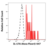 IL-17A Antibody in Flow Cytometry (Flow)