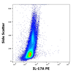 IL-17A Antibody in Flow Cytometry (Flow)