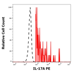 IL-17A Antibody in Flow Cytometry (Flow)