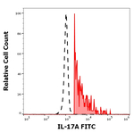 IL-17A Monoclonal Antibody (9F9), FITC