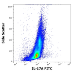 IL-17A Antibody in Flow Cytometry (Flow)