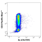 IL-17A Antibody in Flow Cytometry (Flow)