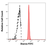 IKAROS Antibody in Flow Cytometry (Flow)