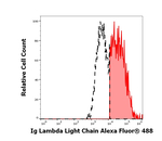 Immunoglobulins Lambda (Light Chain) Antibody in Flow Cytometry (Flow)