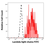 Immunoglobulins Lambda (Light Chain) Antibody in Flow Cytometry (Flow)