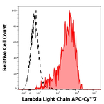 Immunoglobulins Lambda (Light Chain) Antibody in Flow Cytometry (Flow)