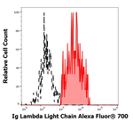 Immunoglobulins Lambda (Light Chain) Antibody in Flow Cytometry (Flow)