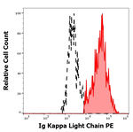 Immunoglobulins Kappa (Light Chain) Antibody in Flow Cytometry (Flow)