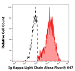 Immunoglobulins Kappa (Light Chain) Antibody in Flow Cytometry (Flow)