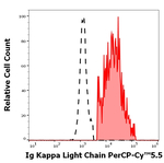 Immunoglobulins Kappa (Light Chain) Antibody in Flow Cytometry (Flow)