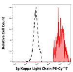 Immunoglobulins Kappa (Light Chain) Antibody in Flow Cytometry (Flow)
