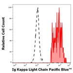 Immunoglobulins Kappa (Light Chain) Antibody in Flow Cytometry (Flow)