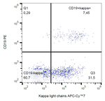 Immunoglobulins Kappa (Light Chain) Antibody in Flow Cytometry (Flow)