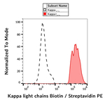 Immunoglobulins Kappa (Light Chain) Antibody in Flow Cytometry (Flow)