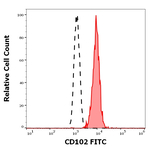 ICAM-2 Monoclonal Antibody (CBR-IC2/2), FITC
