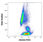 ICAM-2 Antibody in Flow Cytometry (Flow)