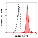 CD54 Antibody in Flow Cytometry (Flow)