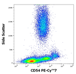 CD54 Antibody in Flow Cytometry (Flow)