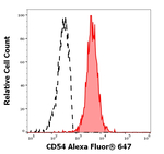 CD54 Antibody in Flow Cytometry (Flow)