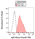 Human IgM Antibody in Flow Cytometry (Flow)
