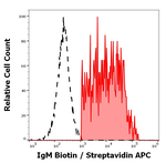 Human IgM Antibody in Flow Cytometry (Flow)