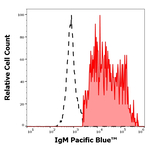 Human IgM Antibody in Flow Cytometry (Flow)