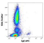 Human IgE Antibody in Flow Cytometry (Flow)